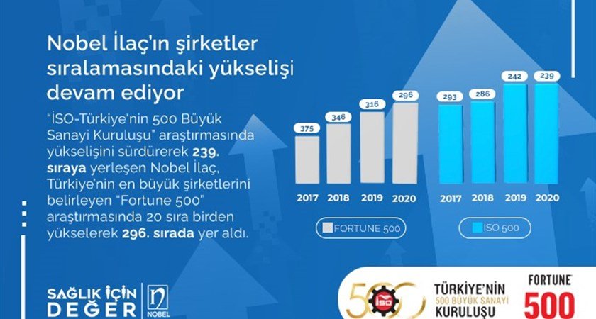 Nobel İlaç'ın Şirketler Sıralamasındaki Yükselişi Devam Ediyor